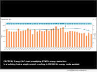 EnergyCAP chart visualizing UTMB energy reduction in a building