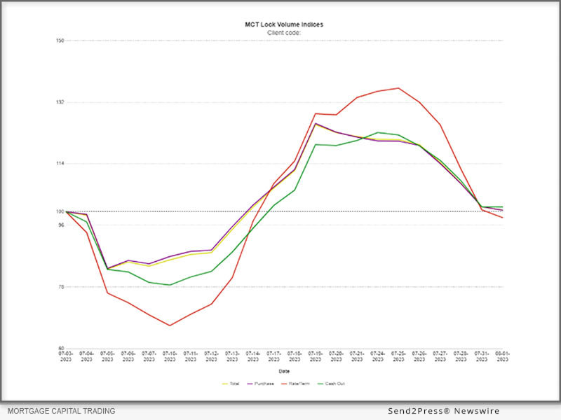 The relatively flat change in volume is likely attributed to seasonal momentum through summer