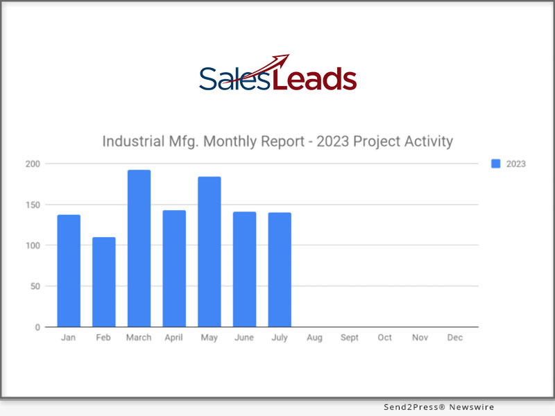 140 New Industrial Manufacturing Planned Projects for July Remain Steady for Second Month