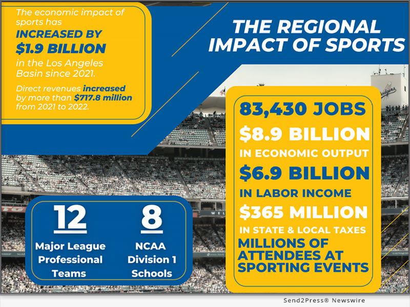Sports in the Los Angeles Basin: The 2023 Economic Impact Analysis