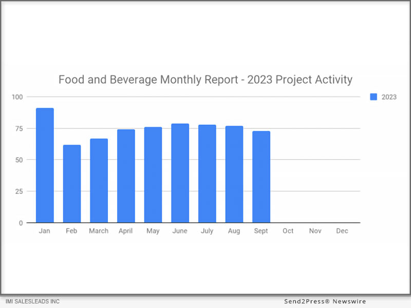 IMI SalesLeads: Food and Beverage Monthly Report 2023