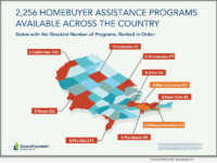 Down Payment Resource reports housing authorities rolled out 54 homebuyer assistance programs in Q3