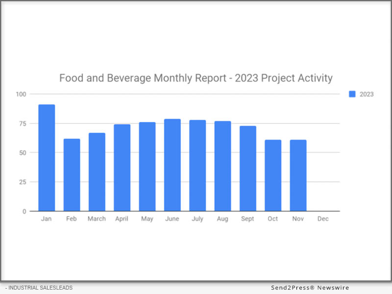 Industrial SalesLeads - Food and Beverage Monthly Report 2023