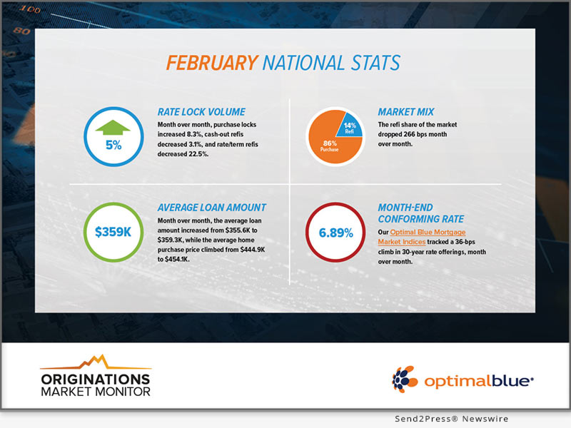 Optimal Blue Issues February 2024 Originations Market Monitor, 