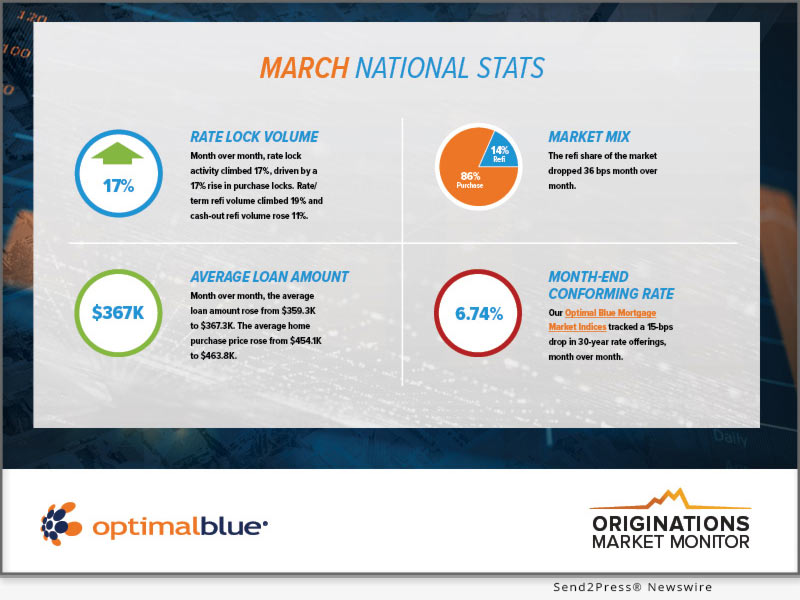 Optimal Blue Issues March 2024 Originations Market Monitor