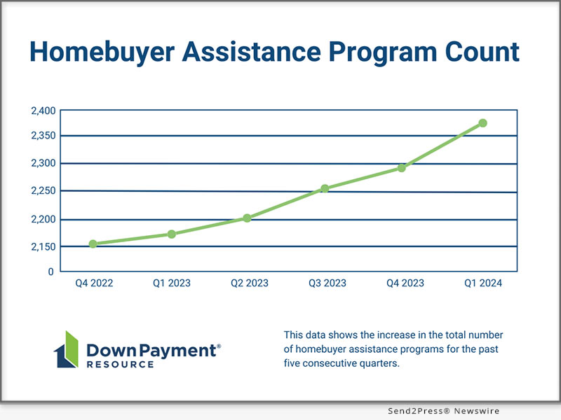 Newswire: Down Payment Resource reports highest annual down payment assistance program count growth on record