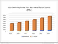 Neurotech Reports recently released its latest forecast on the growth of the market for implanted pain neuromodulation systems