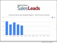 Equipment Upgrades Drive the Food and Beverage New Industrial Planned Projects Growth in May 2025