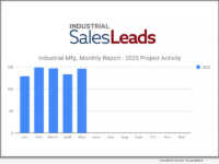 May 2025 Industrial Manufacturing Near March 2025 Levels with 146 New Planned Capital Projects