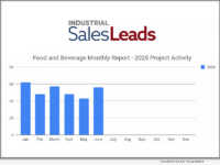 Food and Beverage Rebounds in June with 56 New Industrial Planned Projects Igniting Growth After Decline