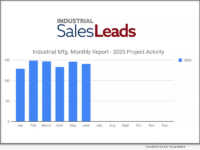 Q2 Industrial Manufacturing Soars 31% for Planned Projects Over $100M