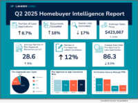Infographic: LenderLogix Q2 Homebuyer Intelligence Report