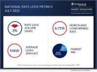 Optimal Blue’s July 2025 Market Advantage mortgage data report