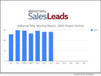 Steady Summer for Industrial Manufacturing with 141 New Projects Recorded in June and Again July 2025