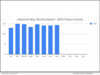 Strong Summer Showing with Another 143 New Industrial Manufacturing Planned Project for August 2025