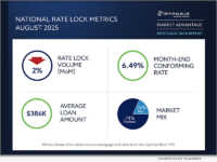 Optimal Blue's August 2025 Market Advantage mortgage data report