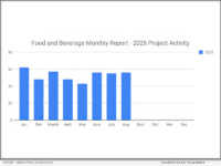 Industrial SalesLeads has released its August 2025 MiR report on new planned capital project spending for the Food and Beverage industry