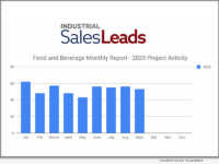 Investment Up Food and Beverage Greenlights 20 New Construction Projects, Up 17.65% for September 2025