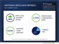 Optimal Blue's September 2025 Market Advantage mortgage data report