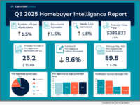 Infographic: LenderLogix's Q3 2025 Homebuyer Intelligence Report.