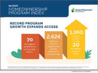 Down Payment Resource Reports a New Record of 2,624 Homebuyer Assistance Programs Nationwide in Q3 2025