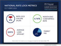 Optimal Blue's October 2025 Market Advantage mortgage data report.