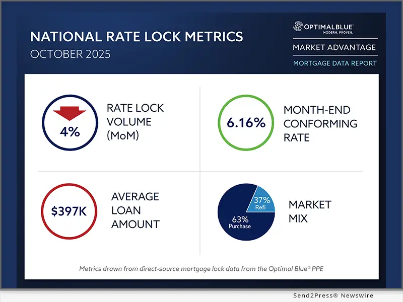 Newswire: Optimal Blue report: October lock volume holds second-highest level in three years