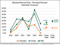 6-YR COMPARISON OF iEMERGENT'S 'NEXT YEAR'S' FORECAST ACCURACY VS. MBA, FANNIE MAE