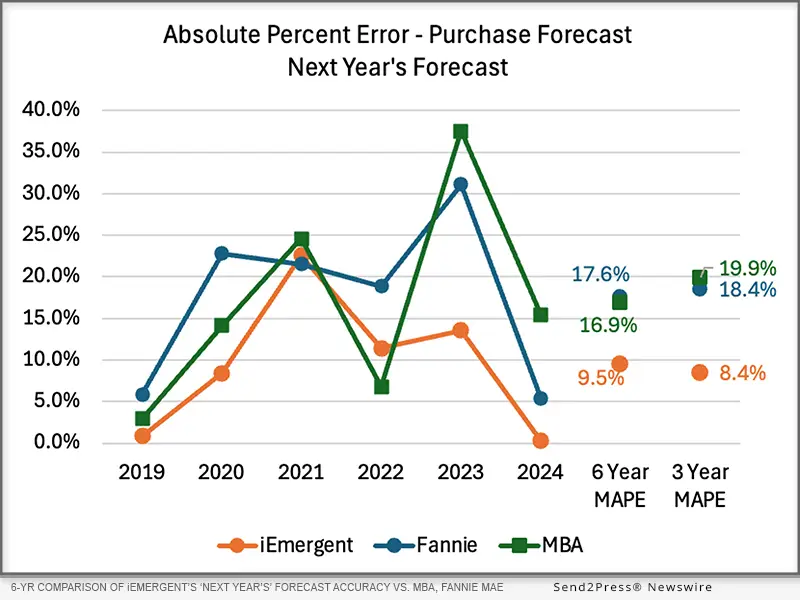6-YR COMPARISON OF iEMERGENT'S 'NEXT YEAR'S' FORECAST ACCURACY VS. MBA, FANNIE MAE