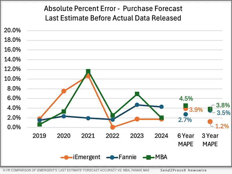 6-YR COMPARISON OF iEMERGENT'S 'LAST ESTIMATE' FORECAST ACCURACY VS. MBA, FANNIE MAE