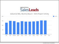 November 2025 Marks Seven Straight Months of Growth with 154 New Industrial Capital Projects