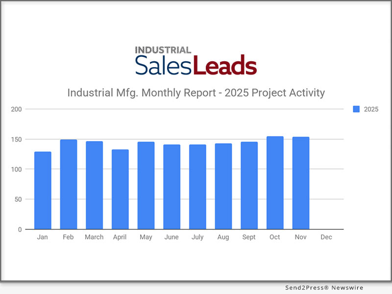 send2press.com - Industrial SalesLeads Inc - November 2025 Marks Seven Straight Months of Growth with 154 New Industrial Capital Projects