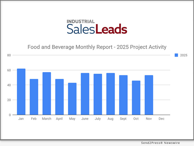 Food and Beverage Bounces Back with 53 New Capital Projects in November 2025