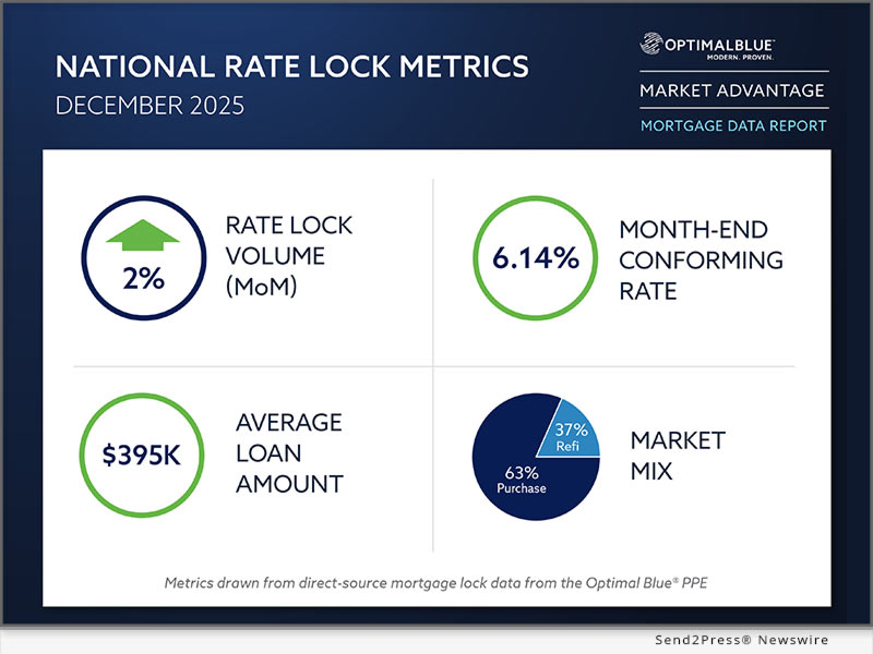Optimal Blue's December 2025 Market Advantage mortgage data report