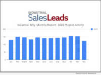 New Industrial Manufacturing Project Fell 20% in December, Weakest Showing in 2025