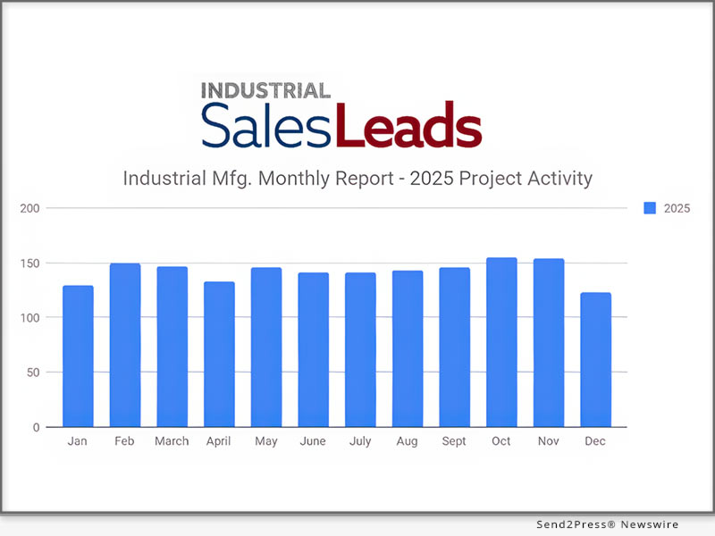 New Industrial Manufacturing Project Fell 20% in December, Weakest Showing in 2025