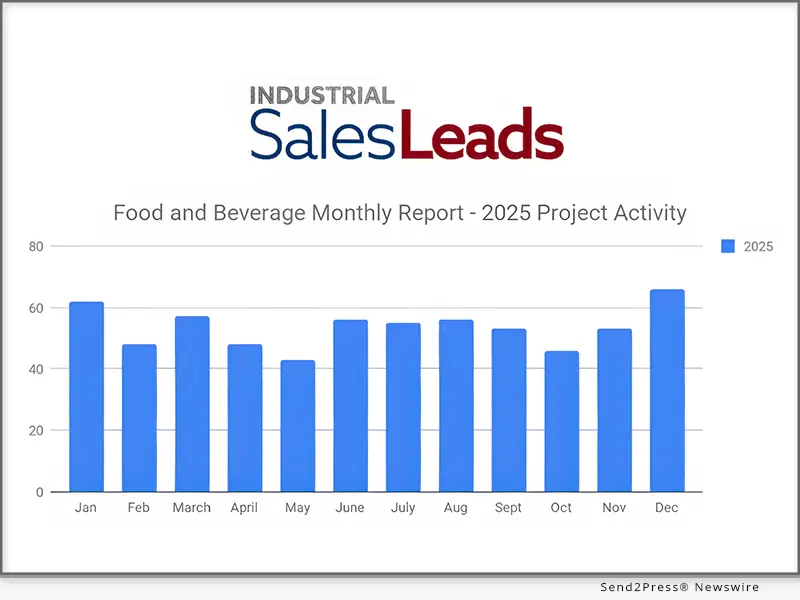 Food and Beverage Capital Projects Jump 38% Since May, Rising from 48 to 66 Planned Projects by December 2025