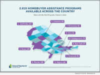 Down Payment Resource finds 2,619 homebuyer assistance programs nationwide in Q4