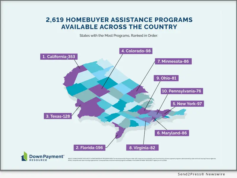 Down Payment Resource finds 2,619 homebuyer assistance programs nationwide in Q4