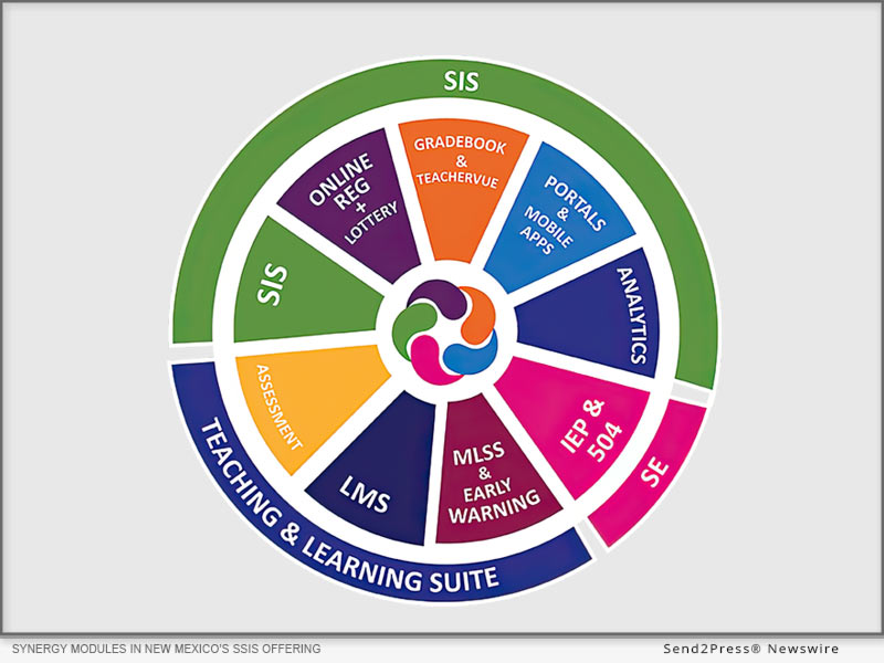 Synergy modules in New Mexico’s SSIS offering