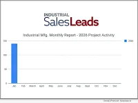 January 2026 Surges with a 22% Increase in New Industrial Projects Erasing December’s Decline of 20%