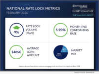 Optimal Blue’s February 2026 Market Advantage mortgage data report