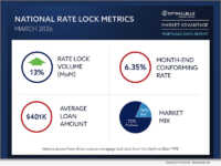 Optimal Blue's March 2026 Market Advantage mortgage data report