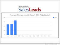 Food and Beverage Capital Investment Remains Strong in March 2026