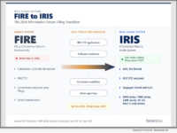 FIRE-to-IRIS Migration Timeline: The IRS is targeting tax year 2026, filing season 2027 for FIRE retirement, with IRIS becoming the only intake system for information returns. (Image: BoomTax)