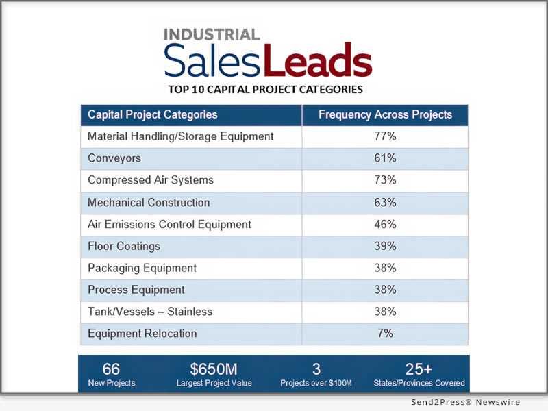 Food and Beverage Facilities Are Expanding and Modernizing, with Building Renovations Driving More Than Half of All March 2026 Capital Activity