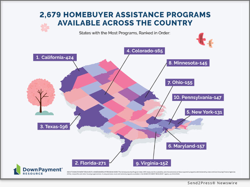 U.S. homebuyer assistance programs increase in Q1 2026 as identified by housing industry authority Down Payment Resource