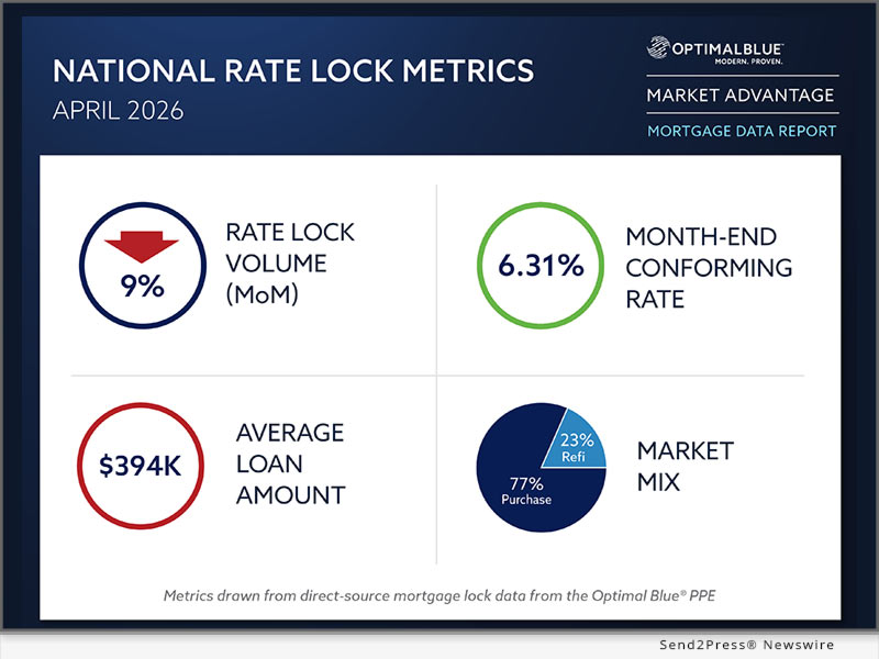 Newswire: Optimal Blue report: Purchase demand holds firm as April lock activity cools