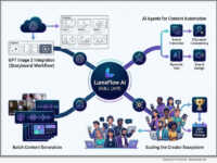 Workflow of LumeFlow AI Skill Simplifies AI Content Creation.