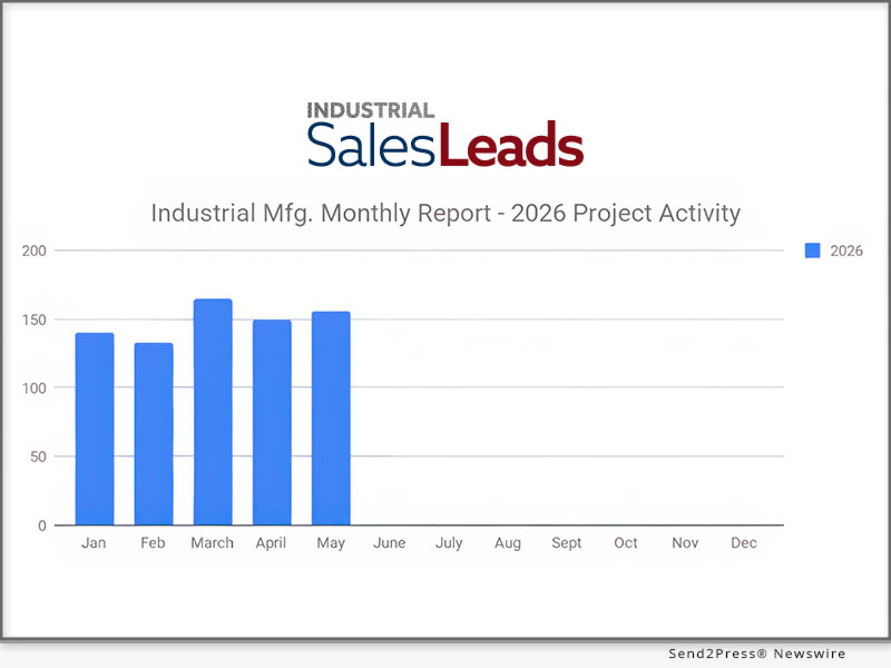 Industrial Manufacturing Project Activity Climbs 7.6% MoM, Reaching 156 New Planned Projects in May 2026